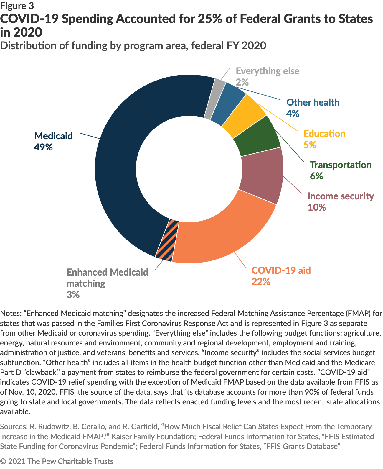 COVID Relief Funding is the Largest Increase in Federal Grants to ...